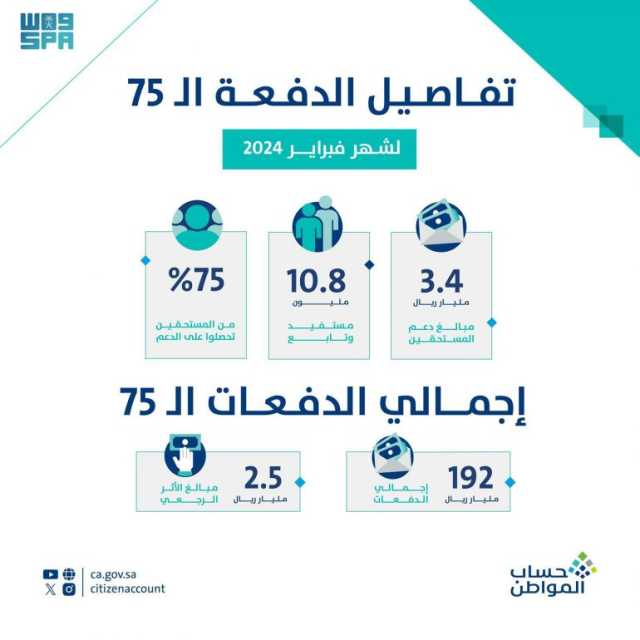 “حساب المواطن”: 3.4 مليارات ريال لمستفيدي دفعة شهر فبراير