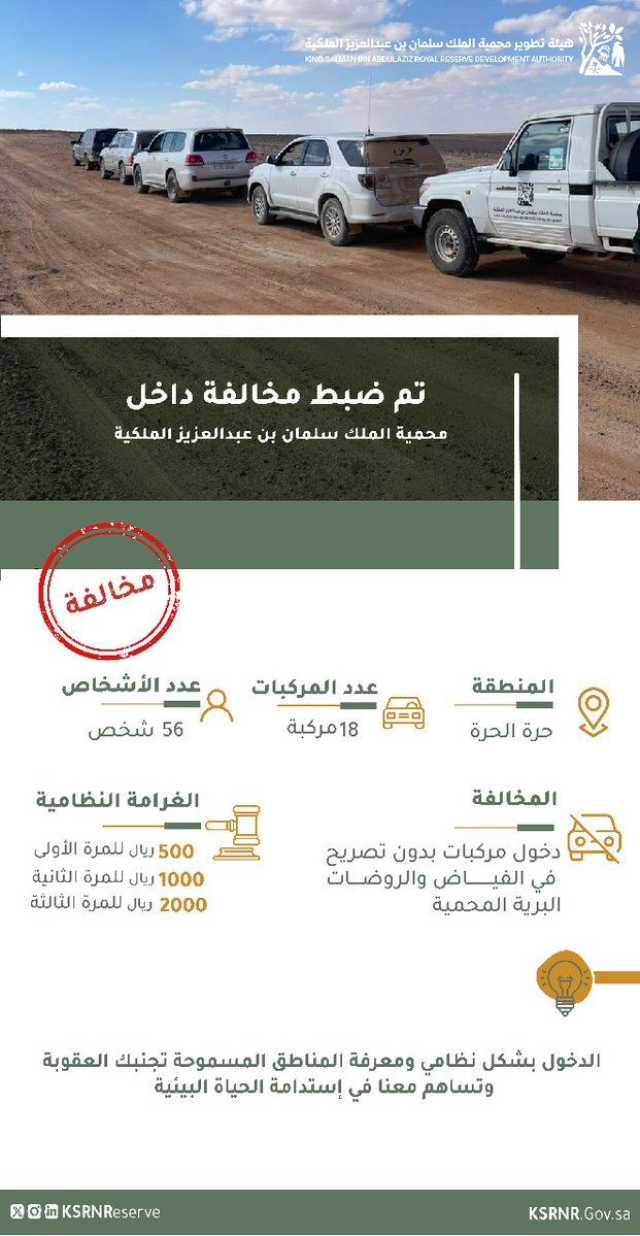 محمية الملك سلمان بن عبدالعزيز الملكية تضبطُ 18 مركبة و 56 مخالفاً في محمية حرة الحرة
