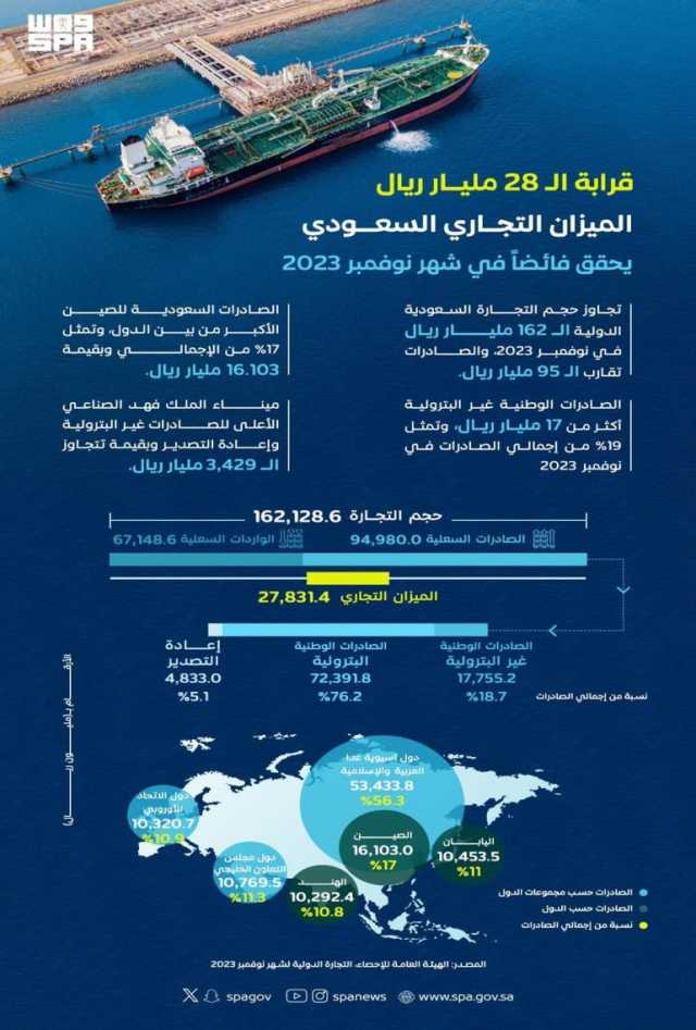 قرابة الـ 28 مليار ريال.. الميزان التجاري السعودي يحقق فائضاً في نوفمبر 2023