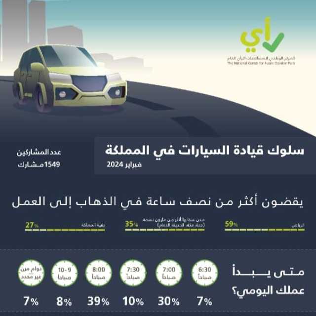 مركز الملك عبدالعزيز للتواصل الحضاري يجري استطلاعا عن سلوكيات قيادة السيارة في المملكة