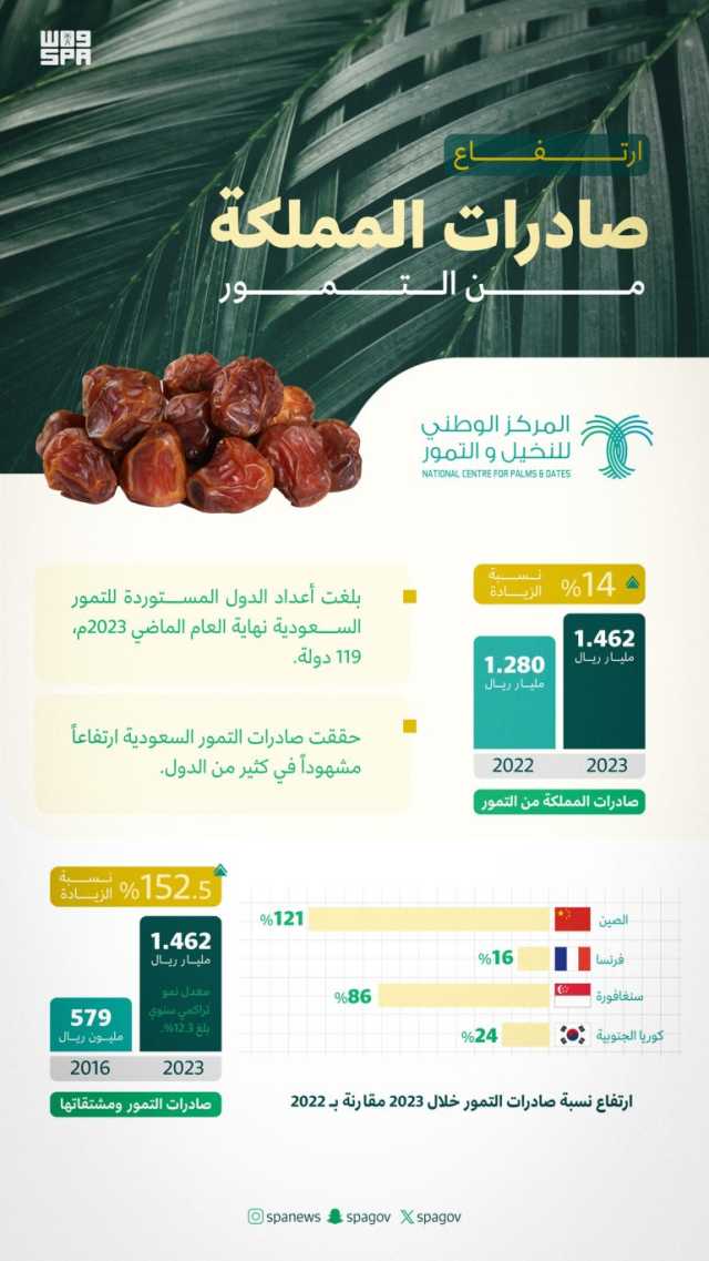 بنمو نسبته 14 %.. 119 دولة تستورد تمور المملكة بقيمة 1.462 مليار ريال خلال 2023