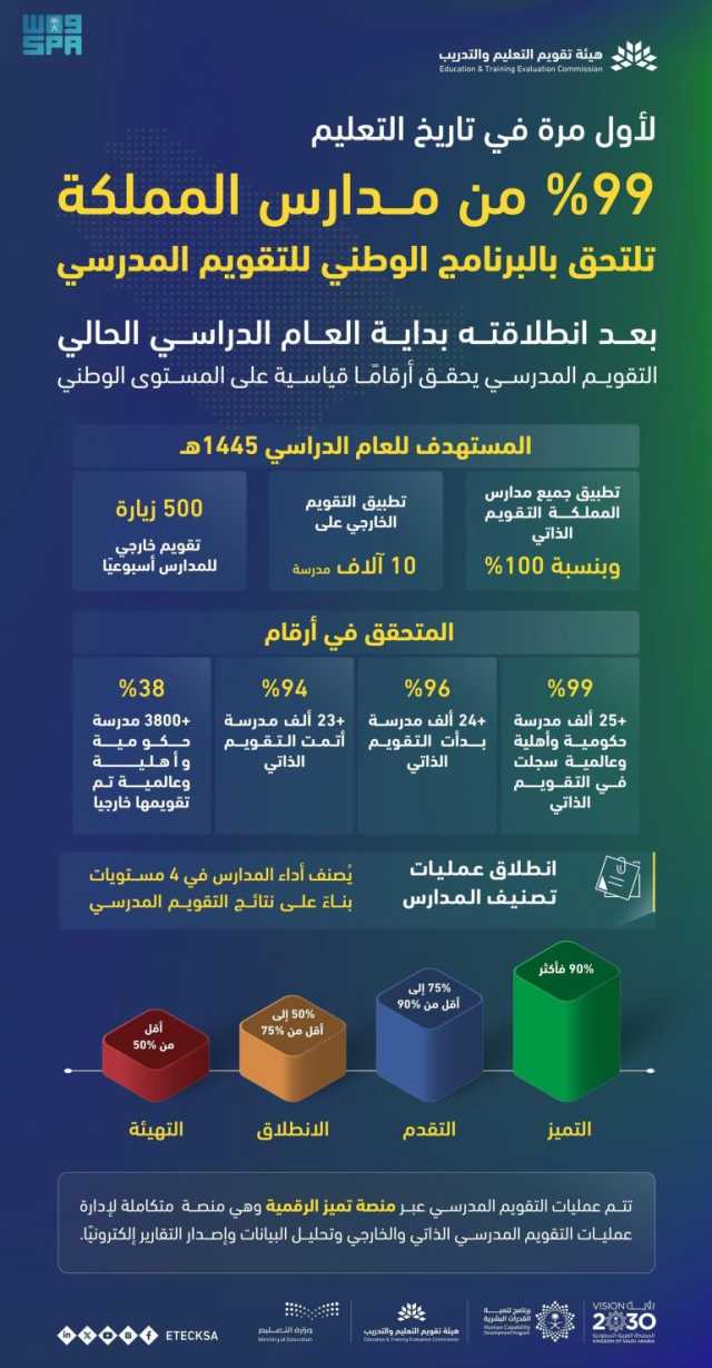 99% من مدارس المملكة تلتحق بالبرنامج الوطني للتقويم المدرسي