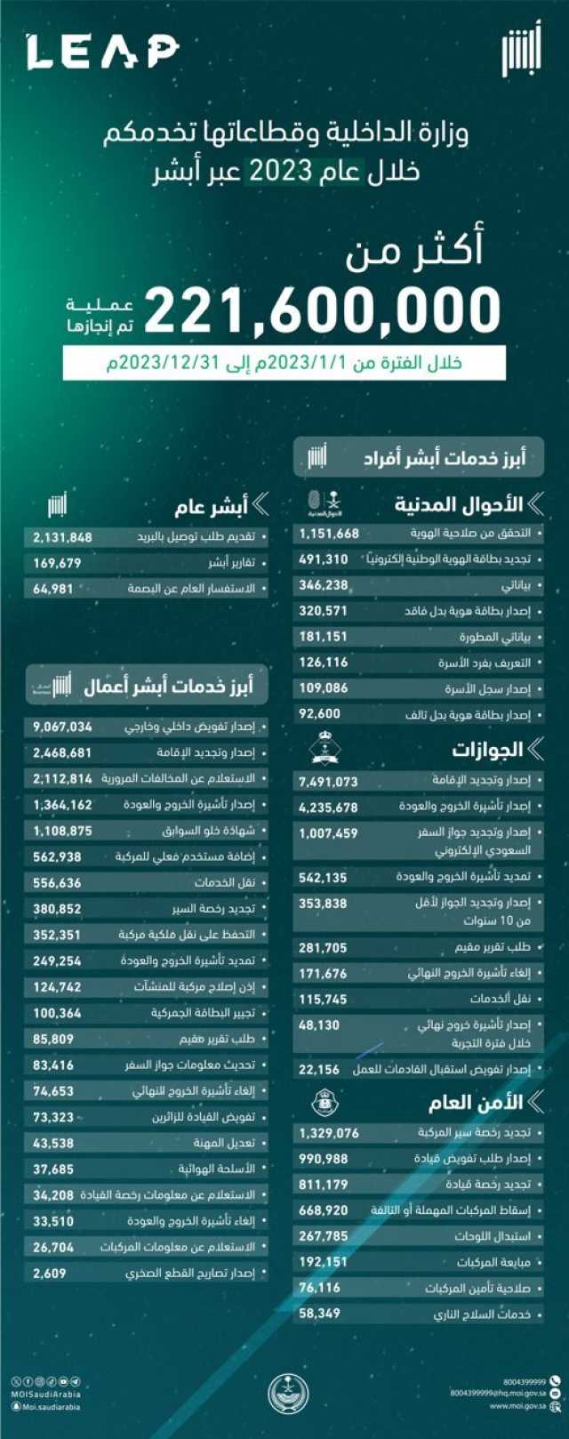 “أبشر”: إجراء أكثر من 221 مليون عملية إلكترونية في 2023م