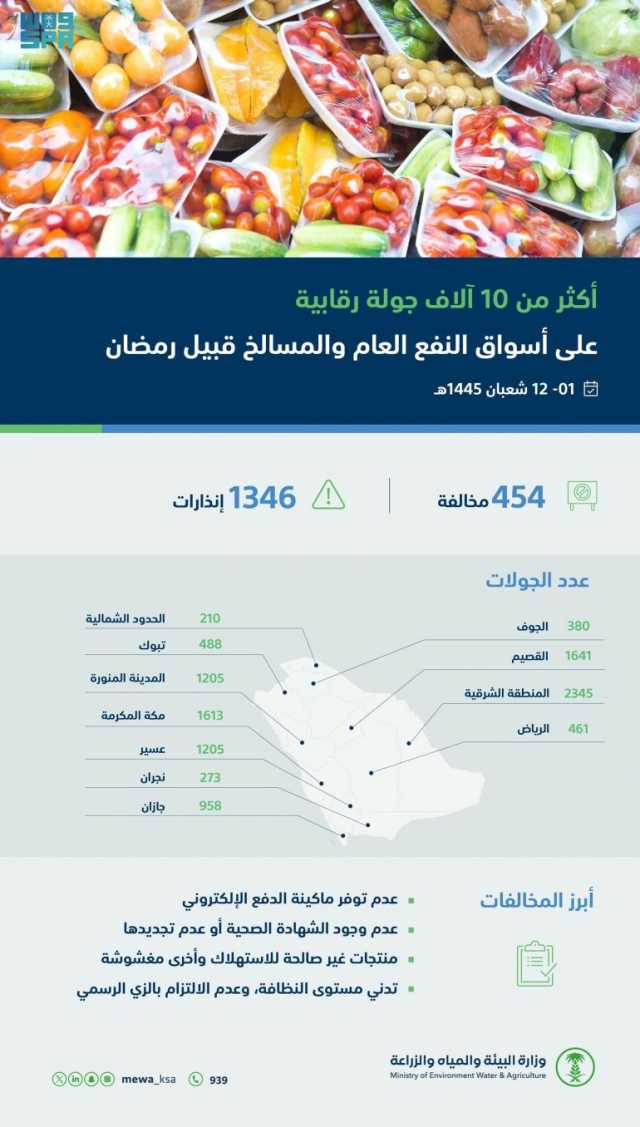 للتأكد من وفرة السلع والاشتراطات الصحية.. “البيئة” تنفّذ 10102 جولة رقابية على الأسواق قبل رمضان