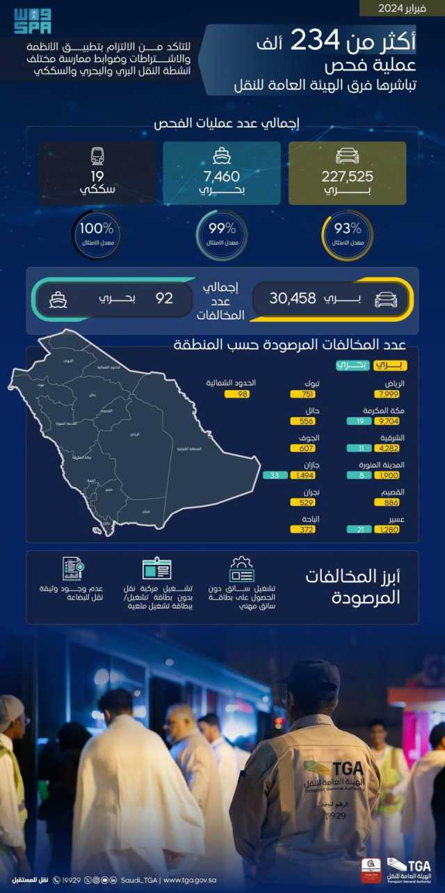 “النقل”: تنفيذ نحو 235 ألف عملية فحص لأنشطة النقل البري والبحري والسككي خلال فبراير 2024م