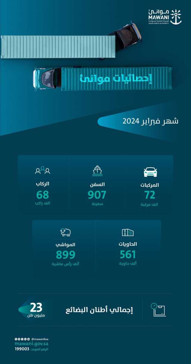“موانئ” تسجل ارتفاعاً في أعداد الحاويات الواردة بنسبة 16.88% والطنيات المناولة بنسبة 1.44% طن خلال فبراير 2024م