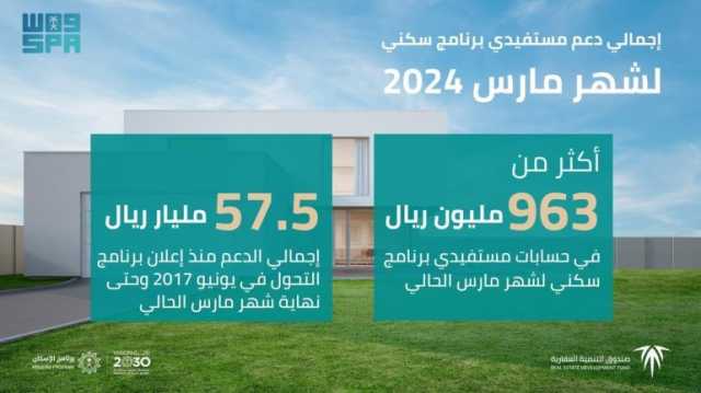 إيداع 963 مليون ريال في حسابات مستفيدي “سكني” لشهر مارس 2024