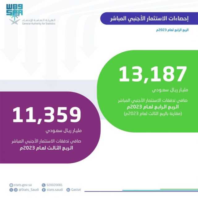 “الإحصاء” تصدر إحصاءات الاستثمار الأجنبي المباشر خلال الربع الأخير لعام 2023م