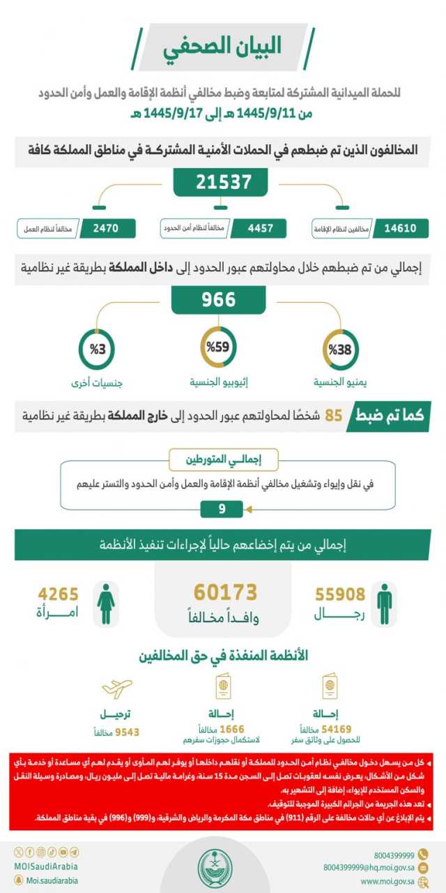 القبض على 21537 مخالفًا للأنظمة خلال أسبوع بمختلف مناطق المملكة