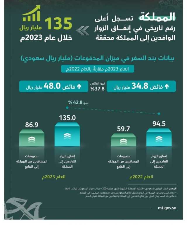 بإنفاق الزوار 135 مليار ريال خلال 2023.. المملكة تحقق رقمًا تاريخيًا جديدًا في القطاع السياحي