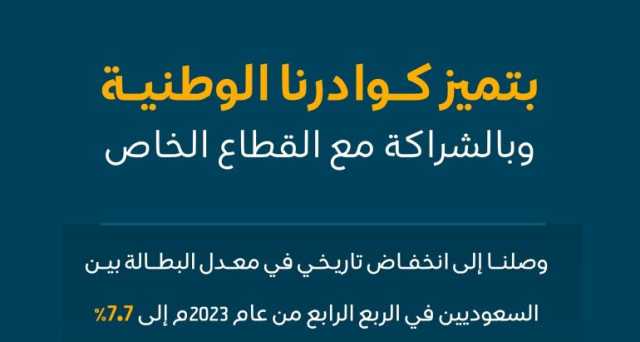 في أدنى مستوى تاريخي لها.. انخفاض البطالة بين السعوديين من الجنسين بالقطاع الخاص إلى 7.7 %