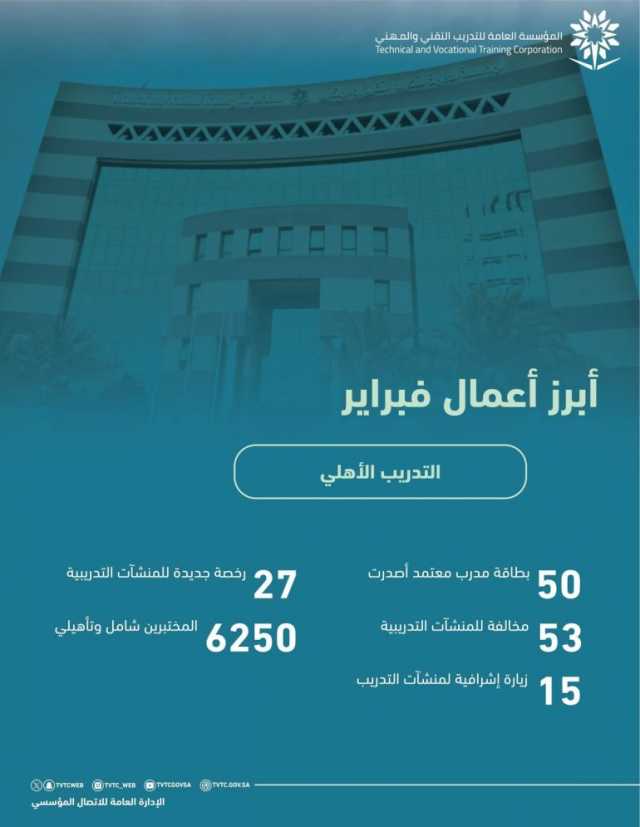 “التدريب التقني” ترصد 53 مخالفة في منشآت التدريب الأهلية خلال فبراير 2024