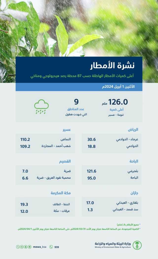 لليوم الثاني على التوالي.. عسير تسجّل أعلى معدلٍ لهطول الأمطار بالمملكة