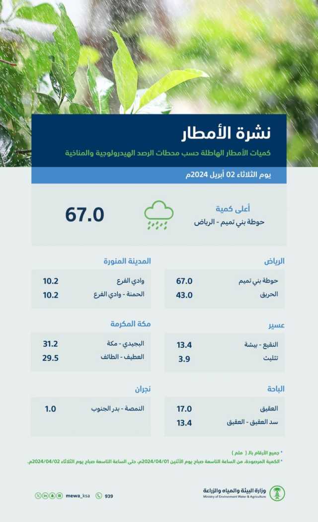 خلال الـ24 ساعة الماضية.. منطقة الرياض تسجّل أعلى معدلٍ لكميات هطول الأمطار