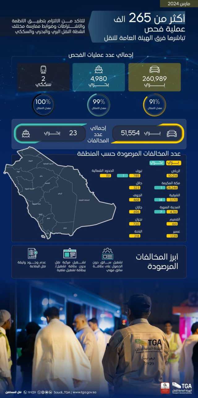 “النقل” تُنفّذ 265 ألف عملية فحص لأنشطة النقل البري والبحري والسككي خلال مارس 2024