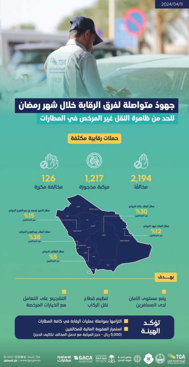 “النقل”: ضبط 2194 مخالفًا خلال جولات رقابية على مطارات المملكة في رمضان