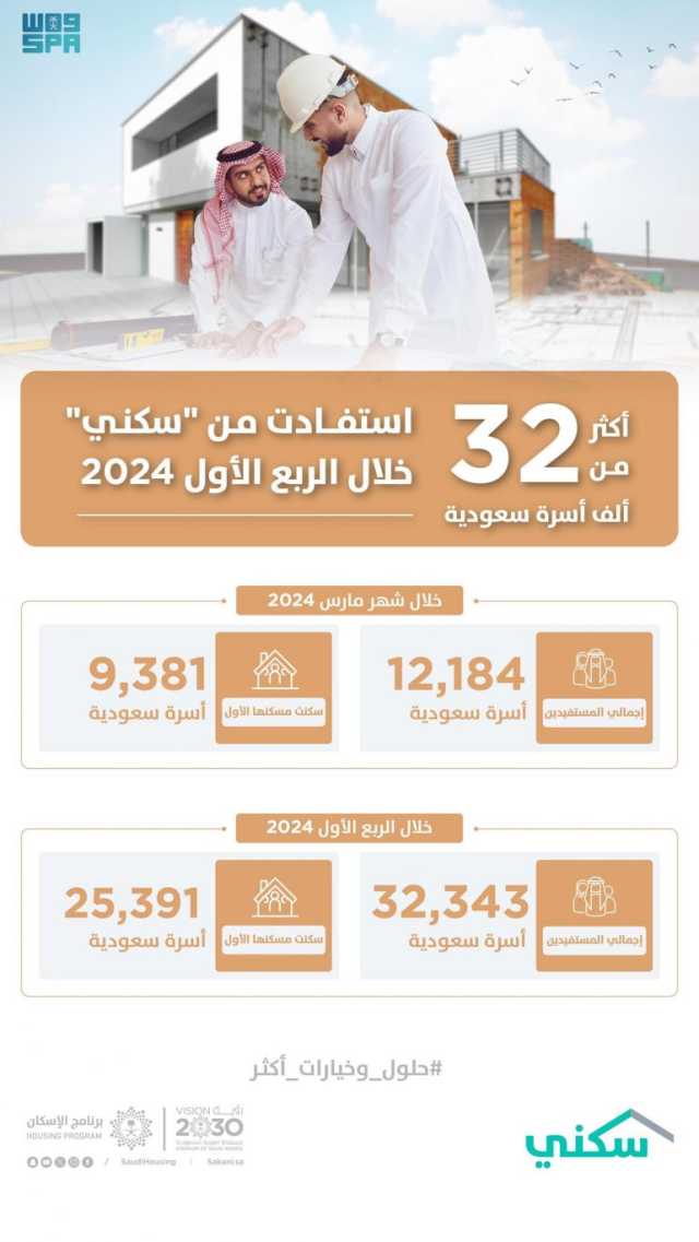 استفادة 32343 أسرة من “سكني” خلال الربع الأول من 2024م