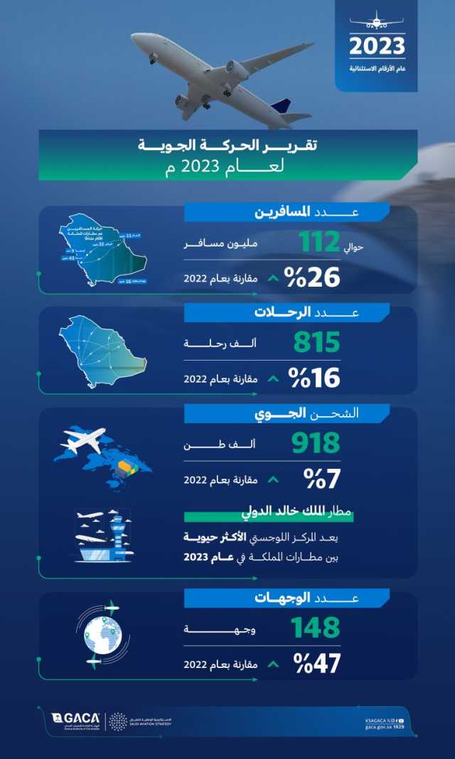 بنحو 112 مليون مسافر.. المملكة تسجل رقمًا قياسيًا ونموًا في الحركة الجوية خلال عام 2023