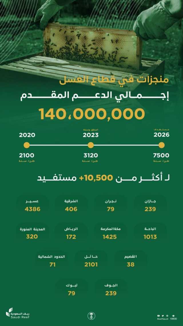 “ريف السعودية”: 140 مليون ريال دعم قطاع العسل.. وتحقيق أكثر من 3 آلاف طن