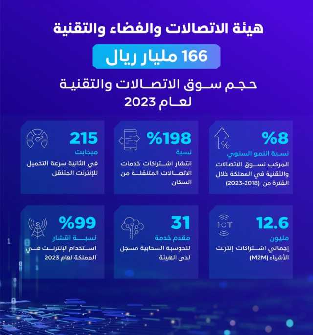 بلغ 166 مليار ريال.. نمو سوق الاتصالات والتقنية في المملكة بنسبة 8 % عام 2023