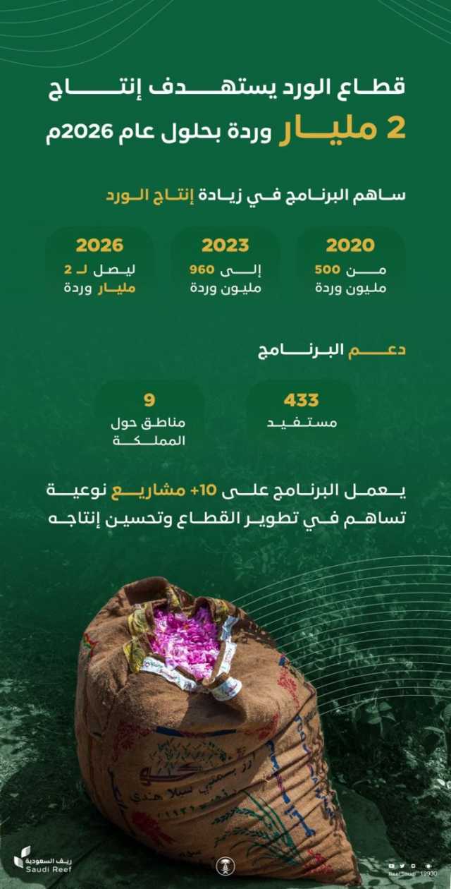 “ريف السعودية”: قطاع الورد يستهدف إنتاج مليارَي وردة بحلول 2026م