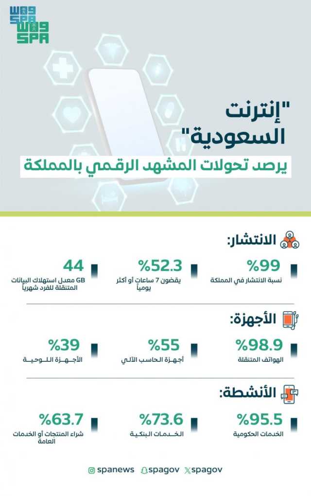 وصلت إلى 99 % من المشتركين.. المملكة تشهد ارتفاعًا كبيرًا في نسبة استخدام الإنترنت خلال 2023