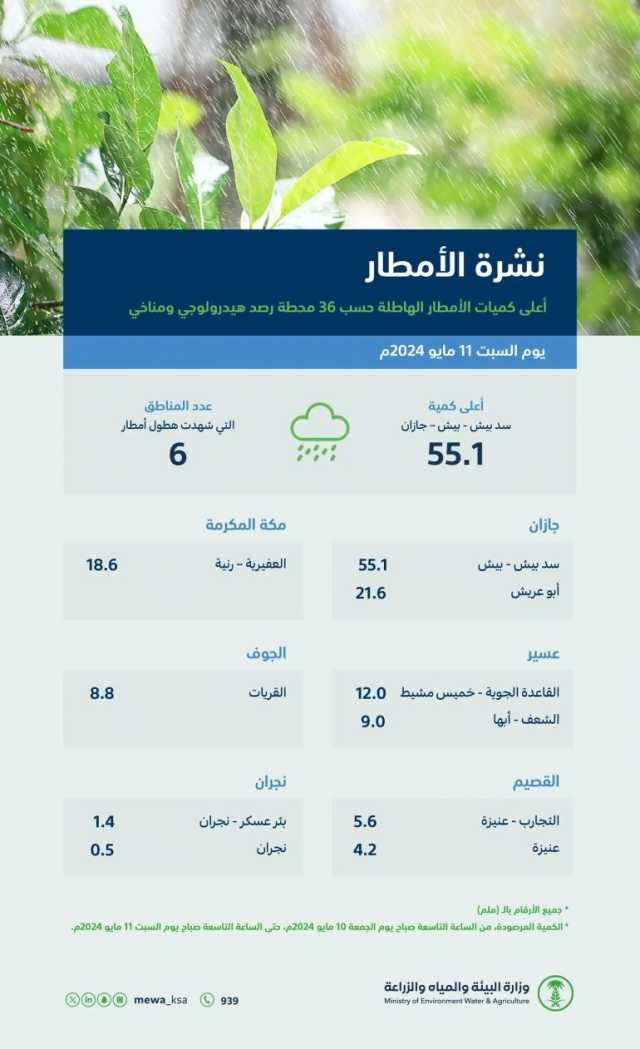 خلال الـ24 ساعة الماضية.. جازان تسجّل أعلى كمية هطول أمطار في المملكة