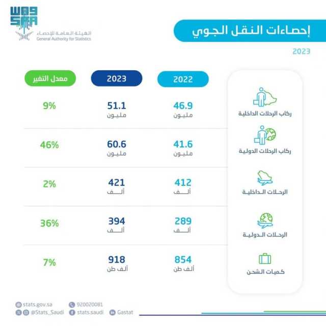 ارتفاع أعداد الركاب في مطارات المملكة بنسبة 26% خلال 2023م