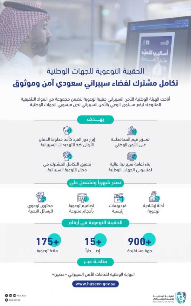 الهيئة الوطنية للأمن السيبراني: أكثر من 900 جهة مستفيدة من “الحقيبة التوعوية للجهات الوطنية”