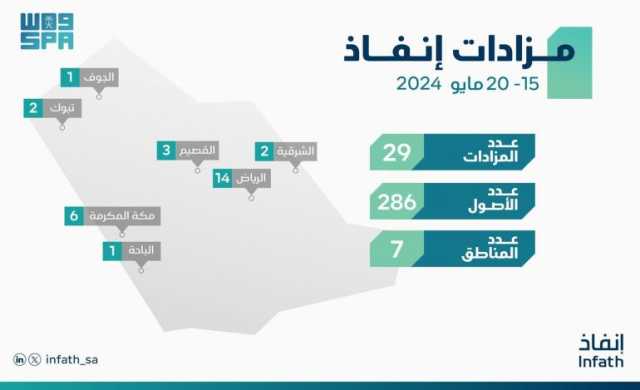 “إنفاذ”: بيع 286 عقارًا متنوعًا ومجموعة من المركبات عبر 29 مزادًا بـ7 مناطق بالمملكة