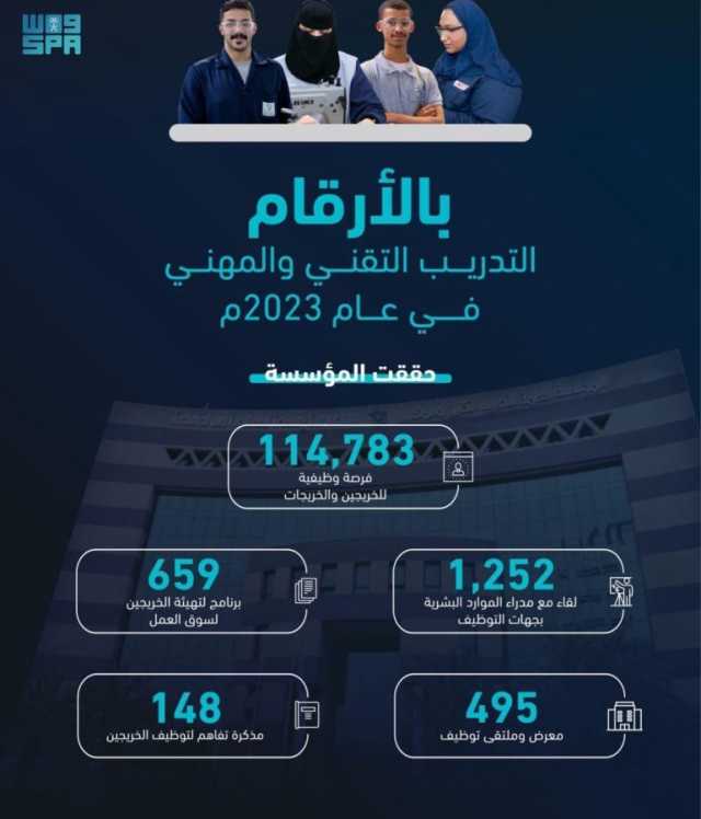 “التدريب التقني” توفر 114783 فرصة وظيفية لخريجي كلياتها ومعاهدها خلال 2023