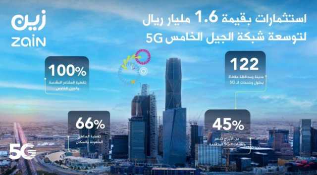 “زين السعودية” تعلن استثمارات بقيمة 1.6 مليار ريال لتوسعة شبكتها للجيل الخامس “5G”