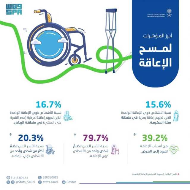 المرض والعوامل الخِلقية أكثر أسبابها.. “الإحصاء”: 1.8 % من إجمالي سكان المملكة مصابون بالإعاقة