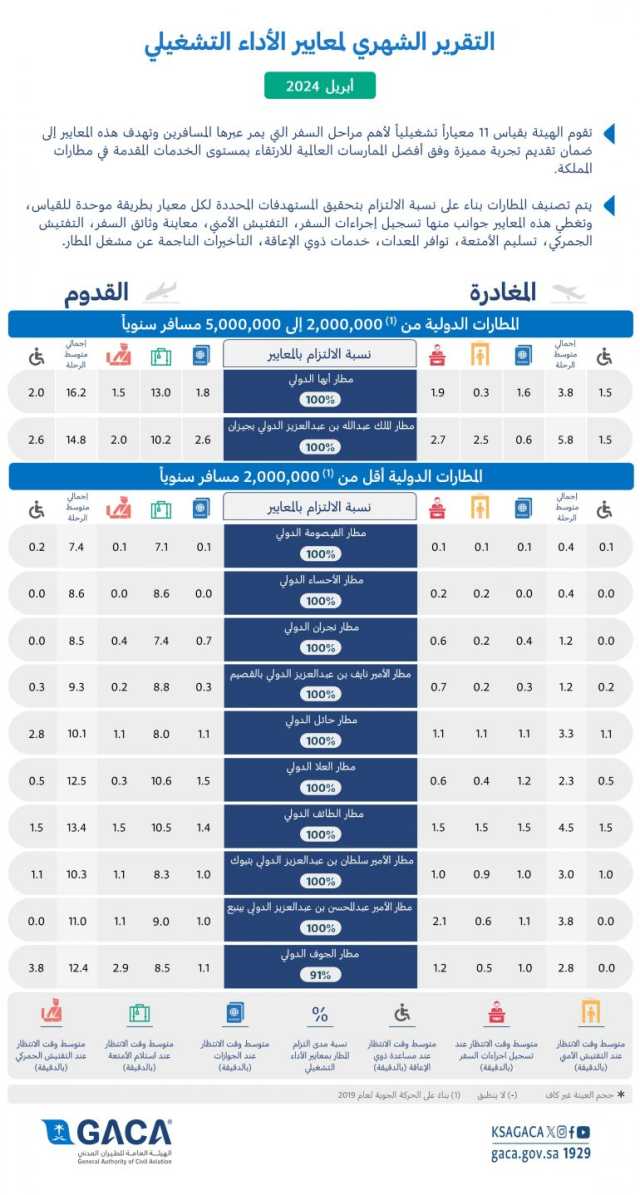 “الطيران المدني”: مطارا “الملك خالد” و”عرعر” الأفضل خلال إبريل 2024