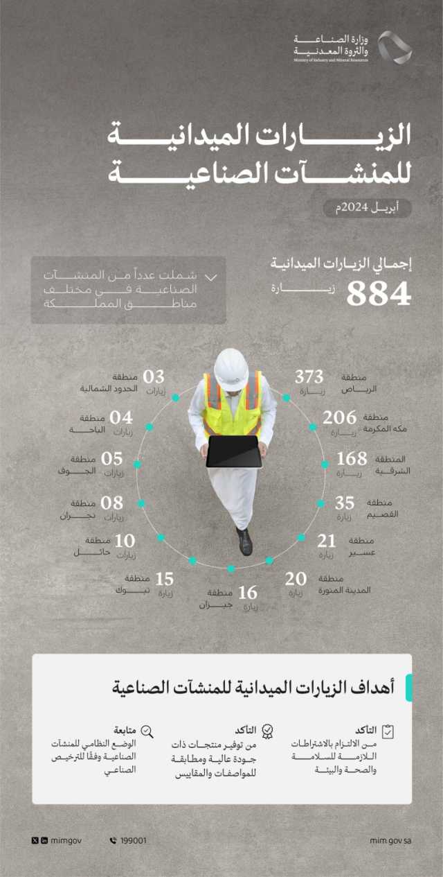 “الصناعة”: مراقبة المنشآت الصناعية 884 مرة خلال إبريل 2024