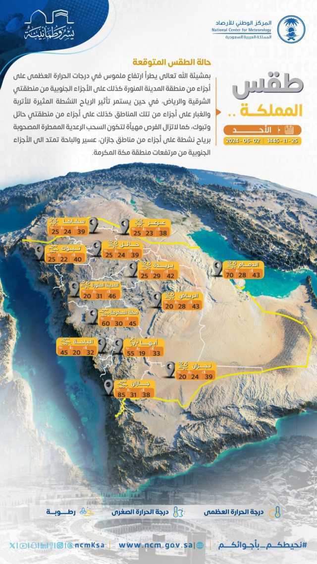 طقس الأحد: ارتفاع ملموس بدرجات الحرارة.. ورياح مثيرة للأتربة بحائل وتبوك