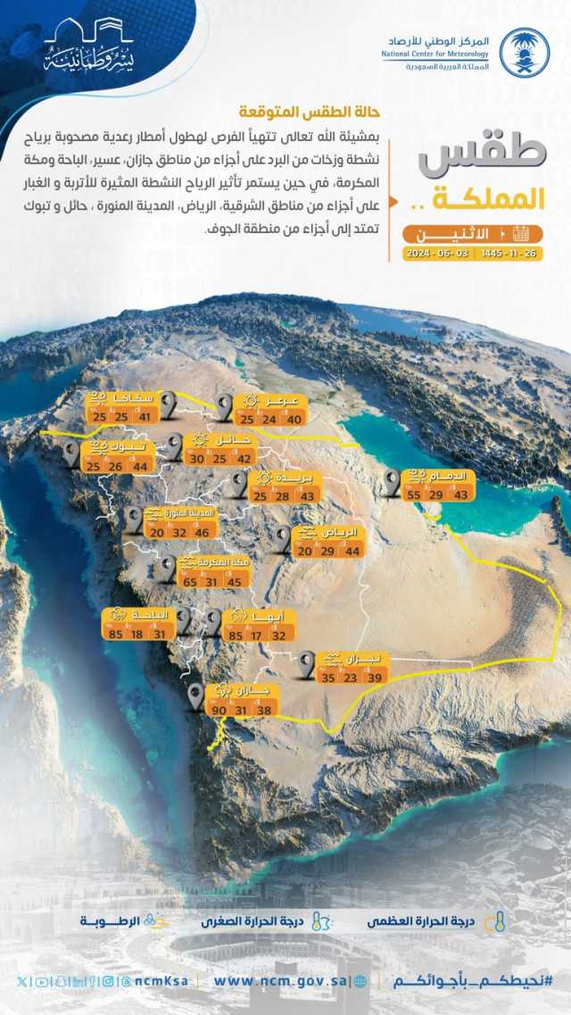 طقس الاثنين: ارتفاع ملموس بدرجات الحرارة بأنحاء المملكة كافة