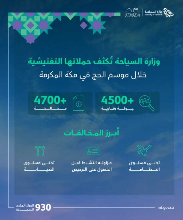 أكثرها يتعلق بمستوى النظافة والصيانة.. “السياحة” ترصد أكثر من 4700 مخالفة بمكة منذ بدء موسم الحج