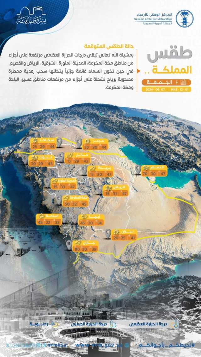 طقس الجمعة: ارتفاع بدرجات الحرارة يعم الأجواء بمختلف مناطق المملكة