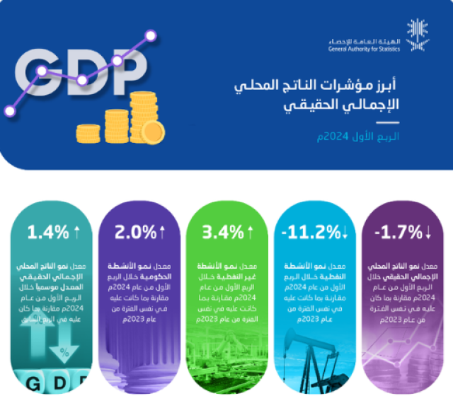 “الإحصاء”: نمو الأنشطة غير النفطية 3.4 % خلال الربع الأول من 2024