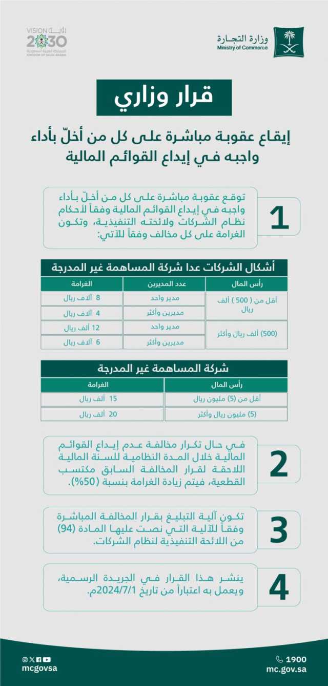 “التجارة: إيقاع عقوبة مباشرة على كل من أخلّ بأداء واجبه في إيداع القوائم المالية