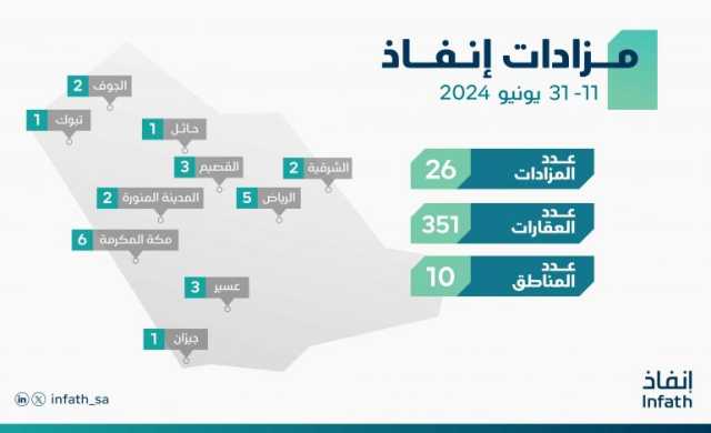 من 11 لـ31 يونيو 2024.. “إنفاذ”: بيع 351 عقارًا متنوعًا عبر 26 مزادًا علنيًا بعدد من مناطق المملكة