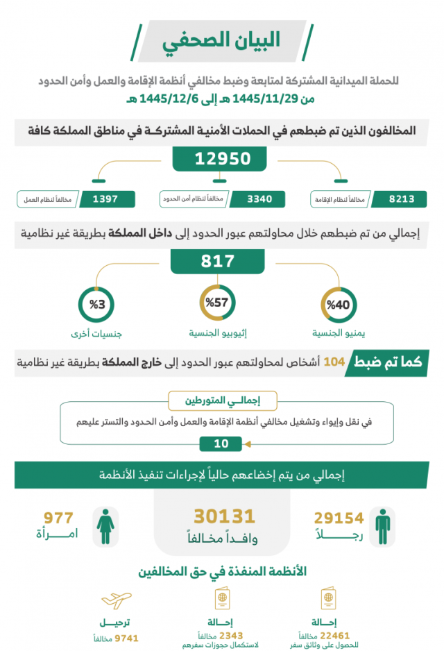 القبض على 12950 مخالفًا للأنظمة بمختلف مناطق المملكة خلال أسبوع