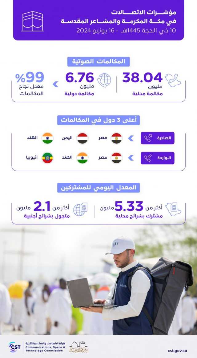 “الاتصالات”: الحجاج يجرون 44.8 مليون مكالمة بمكة والمشاعر في أول أيام عيد الأضحى المبارك