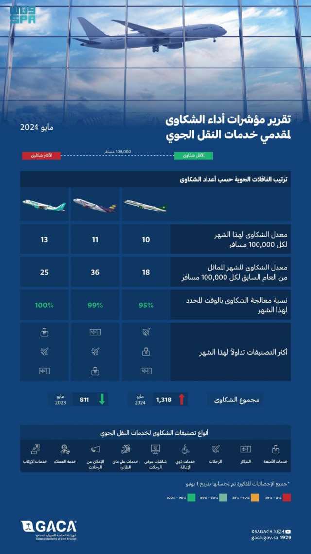 “الطيران المدني”: “الخطوط السعودية” ومطار الملك فهد الدولي الأفضل خلال مايو 2024