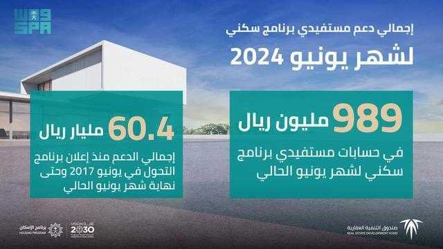 عن شهر يونيو 2024.. “العقاري” يودع 989 مليون ريال في حسابات مستفيدي “سكني”