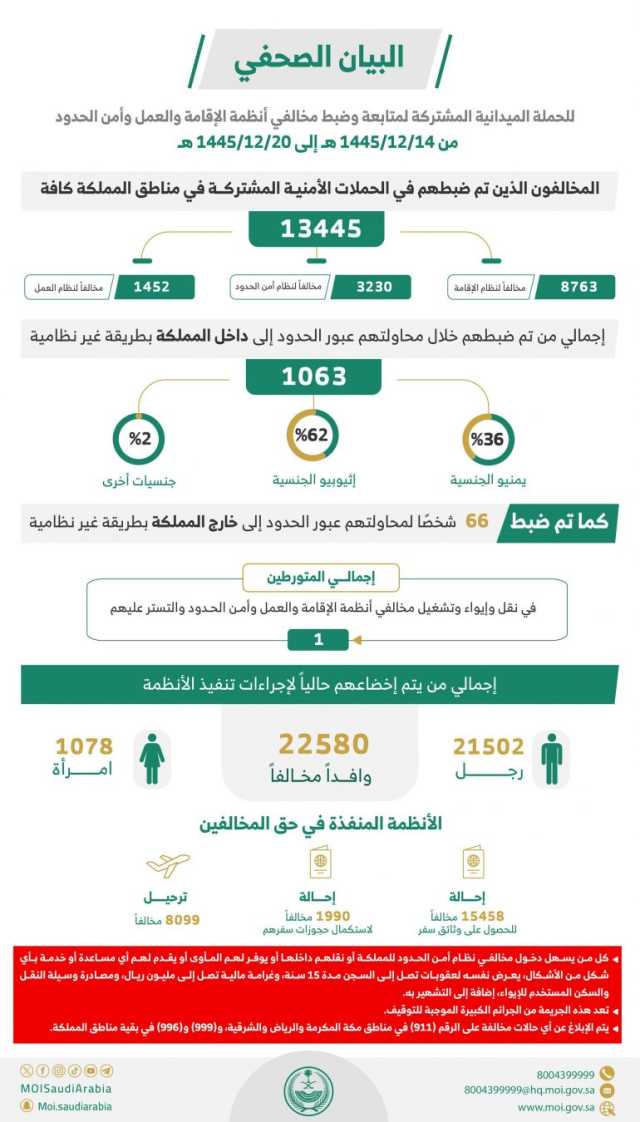 القبض على 13445 مخالفًا للأنظمة بمختلف مناطق المملكة خلال أسبوع