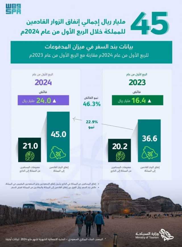 بنسبة نمو 22.9%.. زوار المملكة ينفقون 45 مليار ريال خلال الربع الأول من 2024