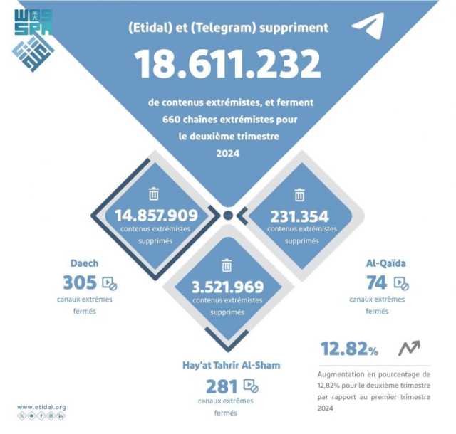 خلال الربع الثاني من 2024.. “اعتدال” و”تليجرام” يزيلان 18 مليون محتوى متطرف