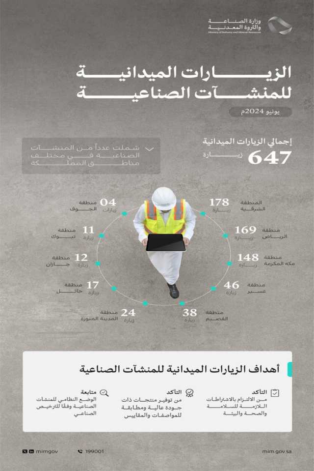 “الصناعة”: مراقبة المنشآت الصناعية 647 مرة خلال يونيو 2024